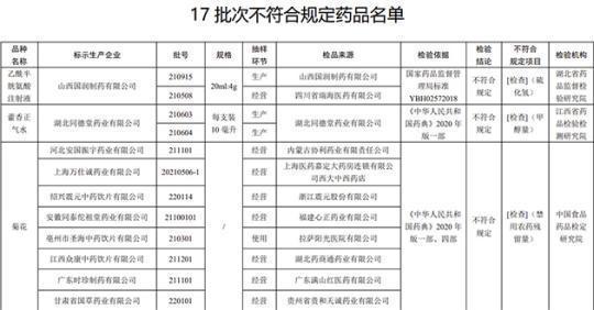 17批次藥品不合規(guī)！涉湖北同德堂產(chǎn)藿香正氣水等