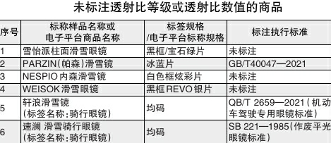 滑雪鏡比較試驗報告:軒浪等6批次樣品未標(biāo)注透射等級