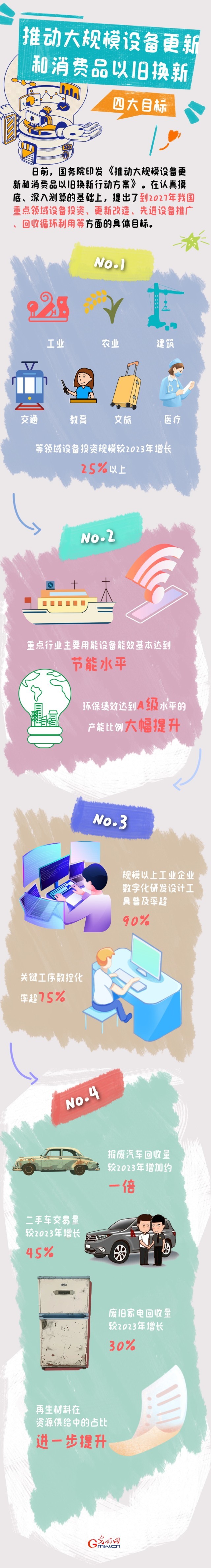 圖解丨目標明確！大規(guī)模設(shè)備更新和消費品以舊換新行動來了