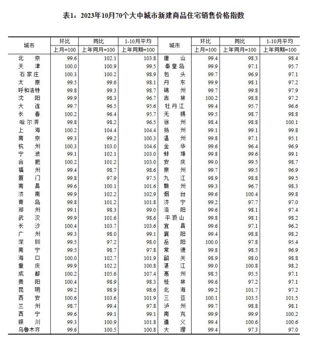 2023年10月70個大中城市新建商品住宅銷售價格指數(shù)。 截圖自國家統(tǒng)計局官網(wǎng)