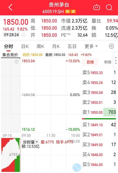 11月1日，貴州茅臺開盤走勢圖。