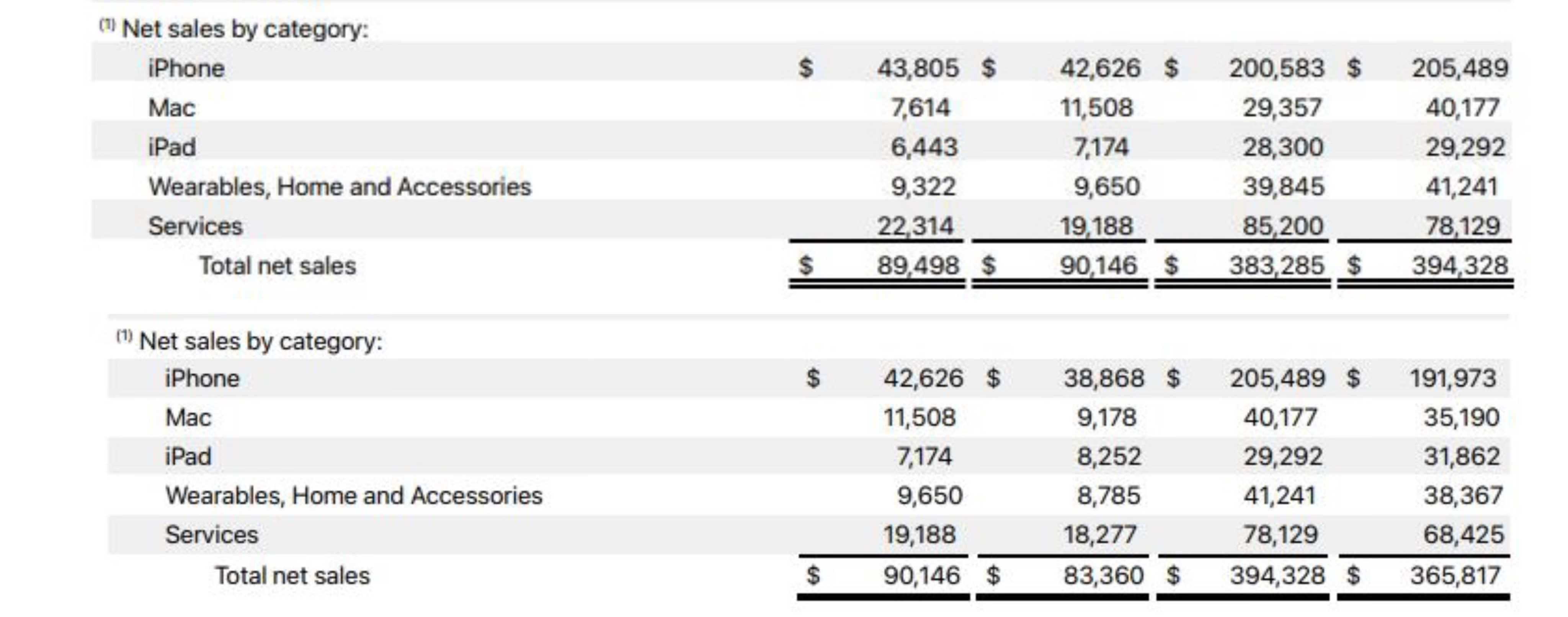 圖自蘋果公司2022財(cái)年年報(bào)、2023財(cái)年年報(bào)