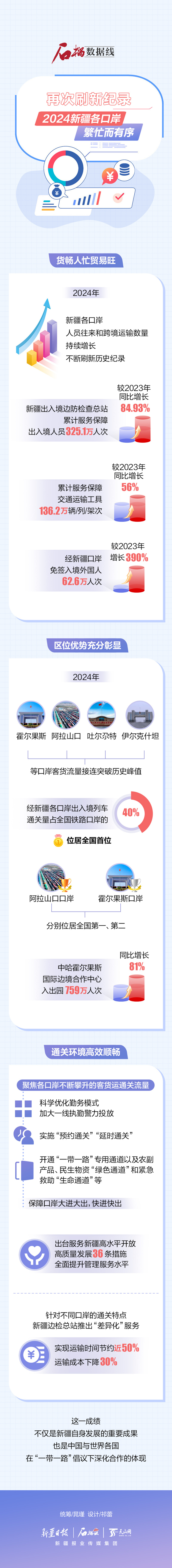 石榴數(shù)據(jù)線丨再次刷新紀(jì)錄！2024新疆各口岸繁忙而有序