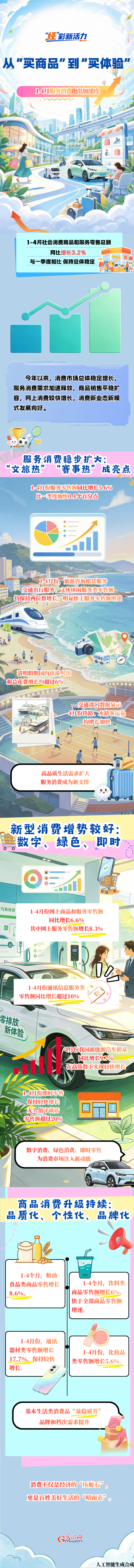 “經(jīng)”彩新活力丨從“買商品”到“買體驗”：1-4月服務(wù)消費跑出加速度